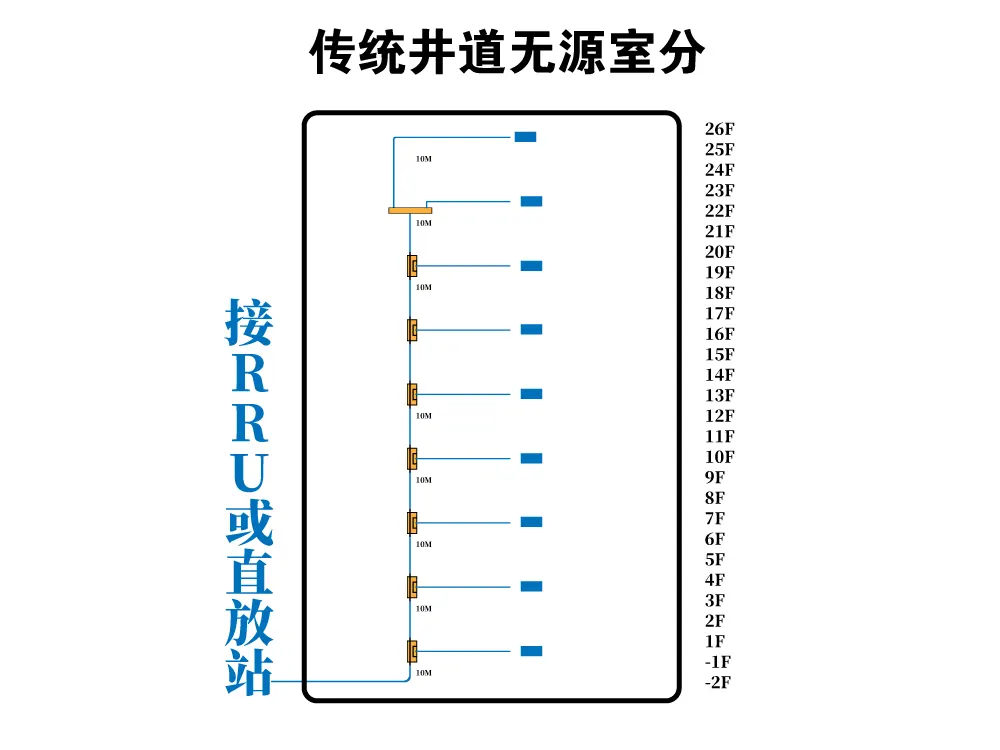 传统电梯解决方案