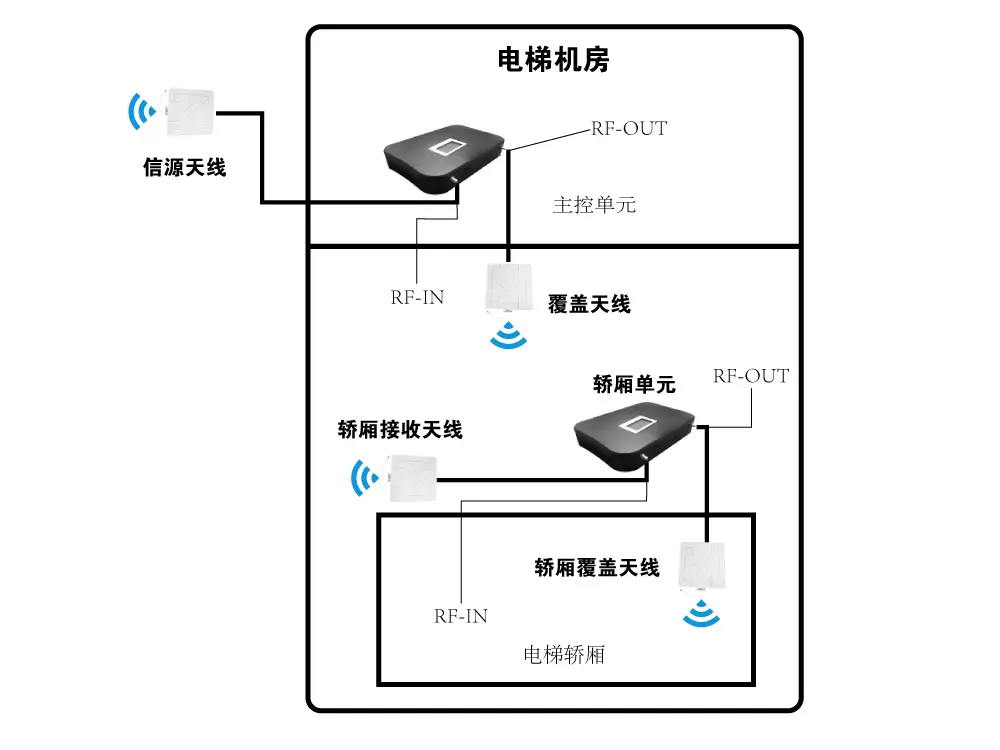 5G电梯解决方案