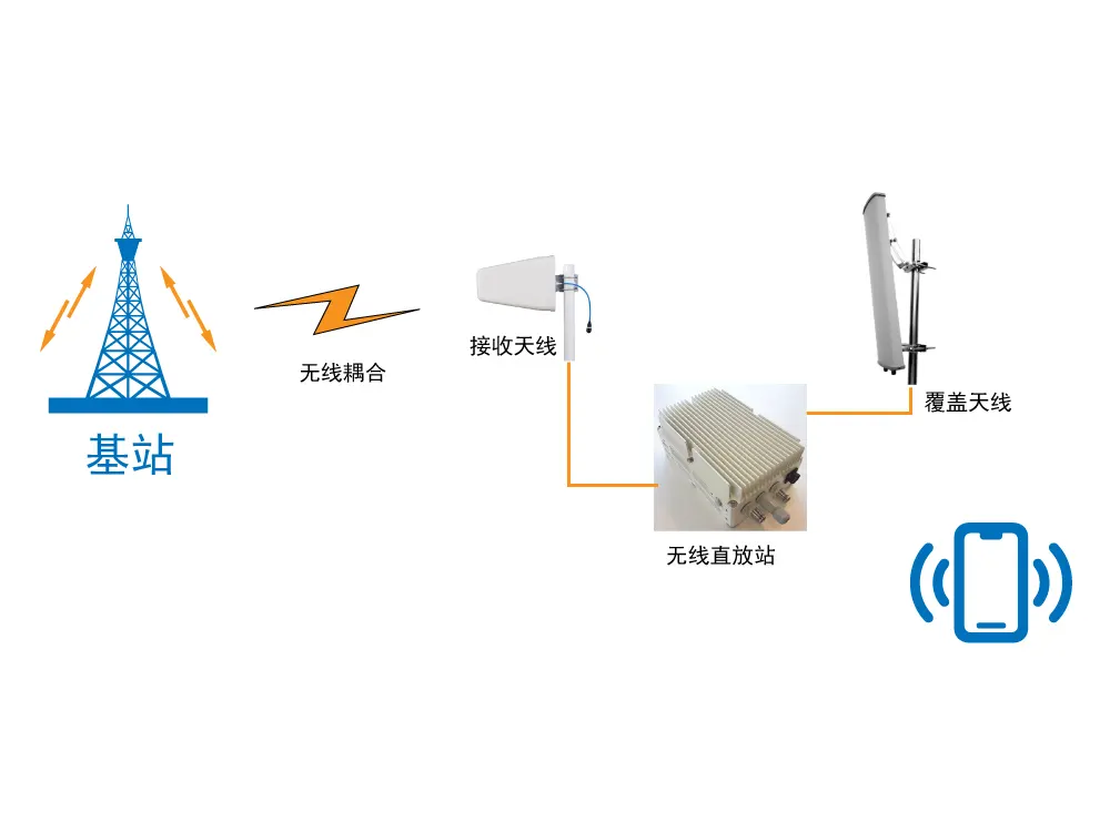 无线直放站架构图